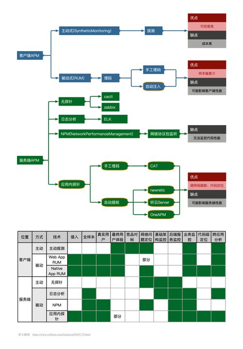 APM技术分类思维导图与计算机网络技术开发的深度融合