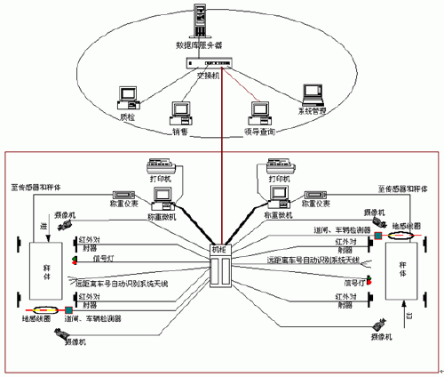 电子称重地磅信息管理系统与计算机网络技术的融合发展